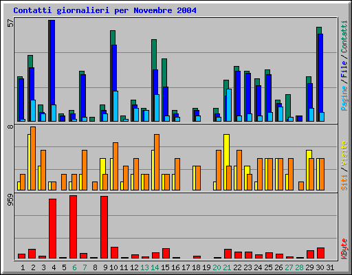 Contatti giornalieri per Novembre 2004
