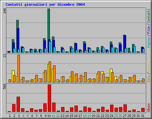 Contatti giornalieri per Dicembre 2004