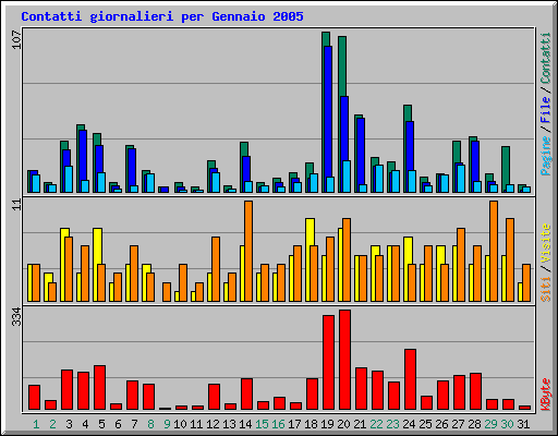 Contatti giornalieri per Gennaio 2005