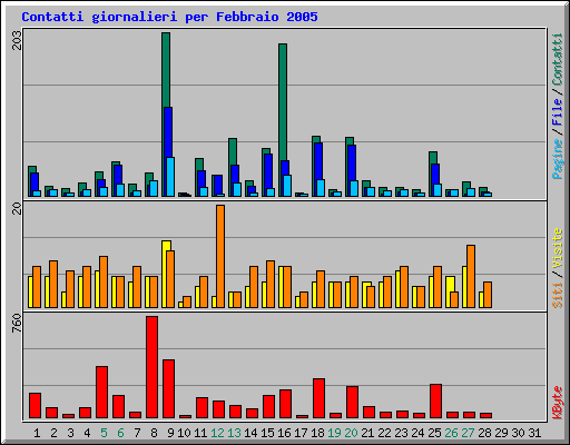 Contatti giornalieri per Febbraio 2005