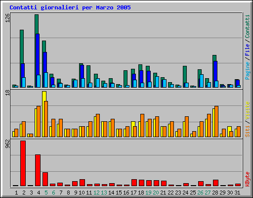 Contatti giornalieri per Marzo 2005
