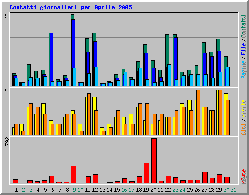 Contatti giornalieri per Aprile 2005