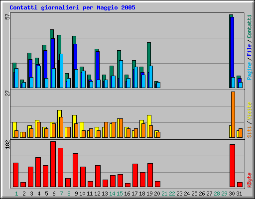 Contatti giornalieri per Maggio 2005