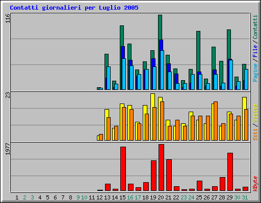 Contatti giornalieri per Luglio 2005
