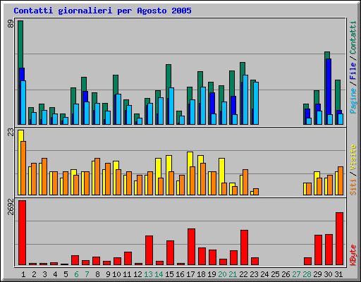 Contatti giornalieri per Agosto 2005