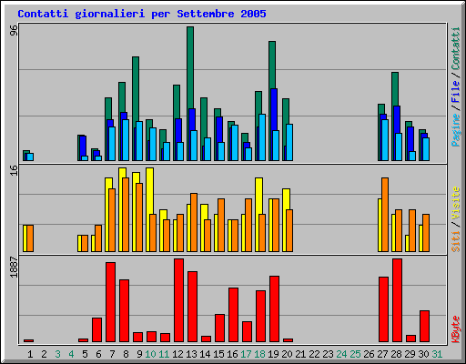 Contatti giornalieri per Settembre 2005