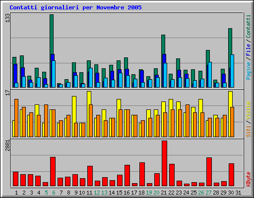 Contatti giornalieri per Novembre 2005