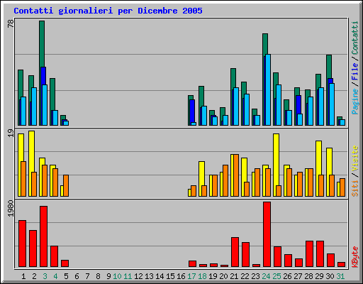 Contatti giornalieri per Dicembre 2005