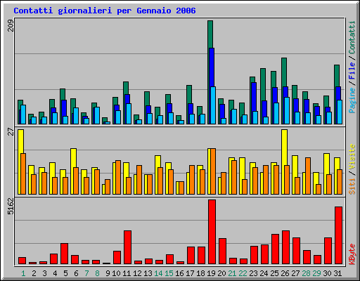 Contatti giornalieri per Gennaio 2006