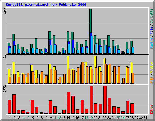 Contatti giornalieri per Febbraio 2006
