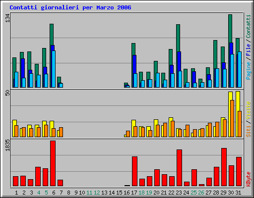 Contatti giornalieri per Marzo 2006