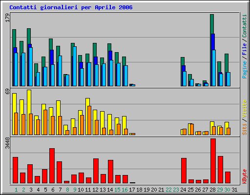 Contatti giornalieri per Aprile 2006