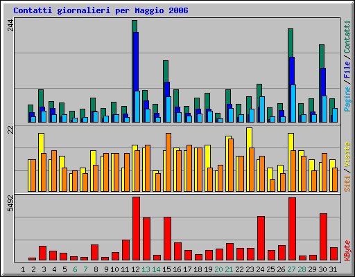Contatti giornalieri per Maggio 2006