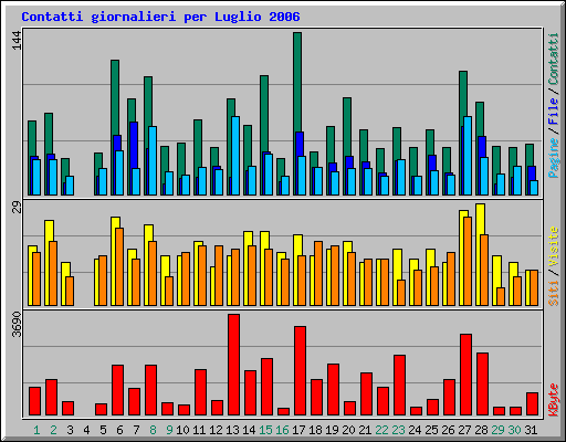 Contatti giornalieri per Luglio 2006