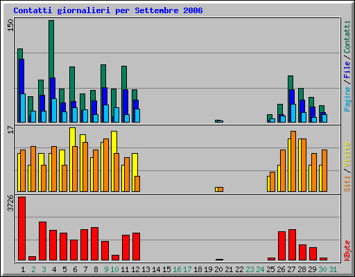 Contatti giornalieri per Settembre 2006