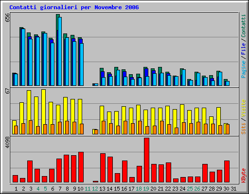 Contatti giornalieri per Novembre 2006
