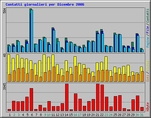 Contatti giornalieri per Dicembre 2006