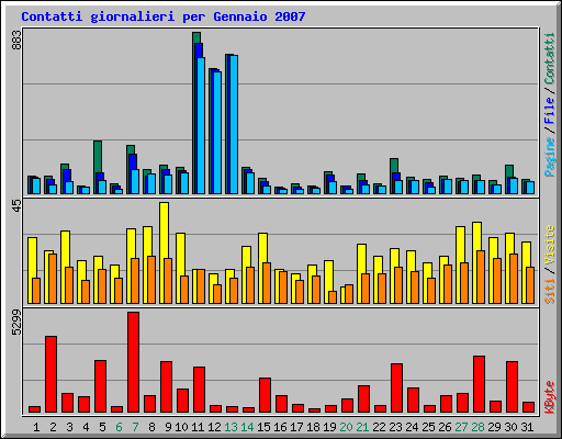 Contatti giornalieri per Gennaio 2007