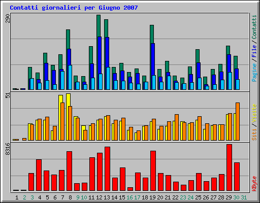 Contatti giornalieri per Giugno 2007
