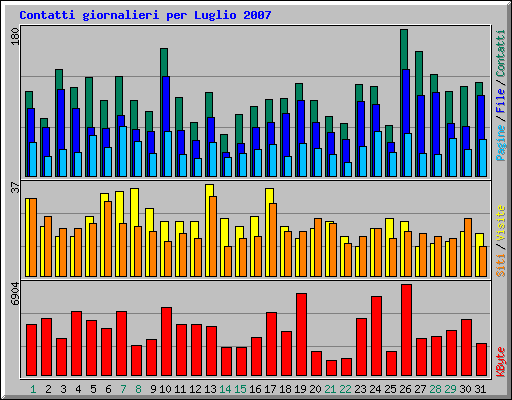 Contatti giornalieri per Luglio 2007
