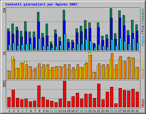 Contatti giornalieri per Agosto 2007