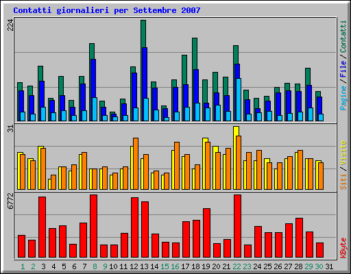 Contatti giornalieri per Settembre 2007