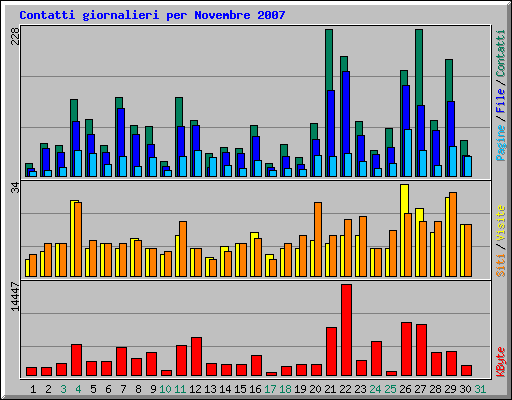 Contatti giornalieri per Novembre 2007