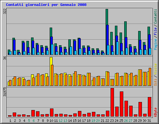 Contatti giornalieri per Gennaio 2008