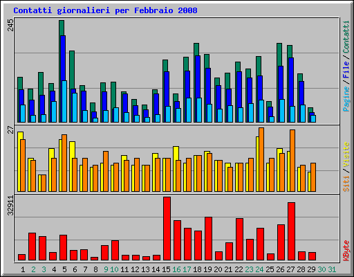 Contatti giornalieri per Febbraio 2008