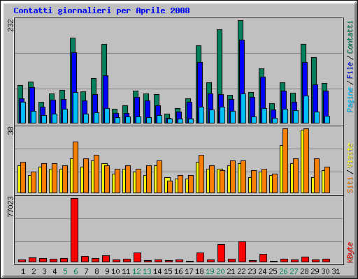 Contatti giornalieri per Aprile 2008