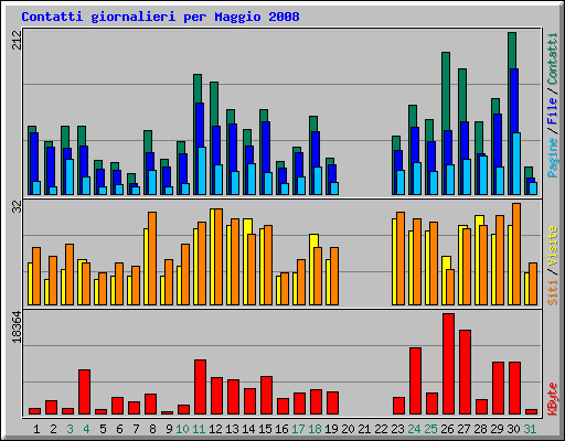 Contatti giornalieri per Maggio 2008