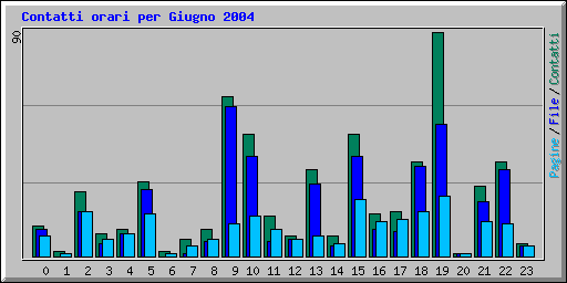 Contatti orari per Giugno 2004