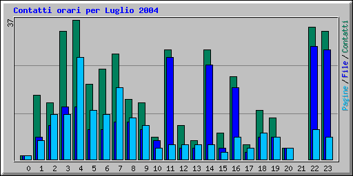 Contatti orari per Luglio 2004
