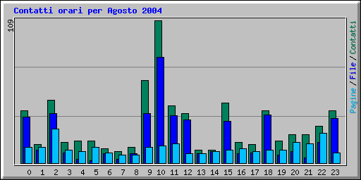 Contatti orari per Agosto 2004