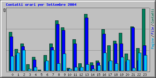 Contatti orari per Settembre 2004