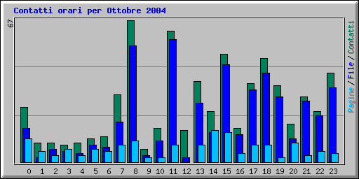 Contatti orari per Ottobre 2004