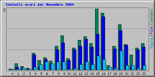 Contatti orari per Novembre 2004