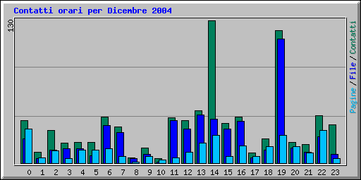Contatti orari per Dicembre 2004