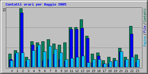 Contatti orari per Maggio 2005