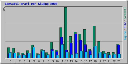 Contatti orari per Giugno 2005