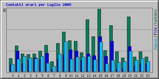Contatti orari per Luglio 2005