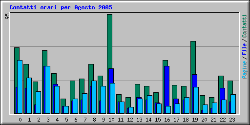 Contatti orari per Agosto 2005