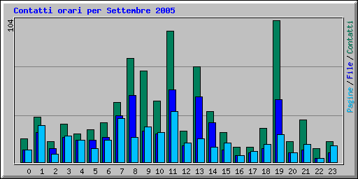 Contatti orari per Settembre 2005