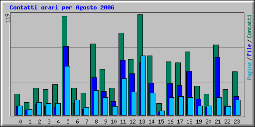 Contatti orari per Agosto 2006