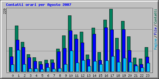 Contatti orari per Agosto 2007