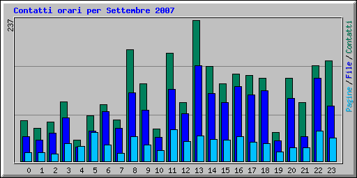 Contatti orari per Settembre 2007