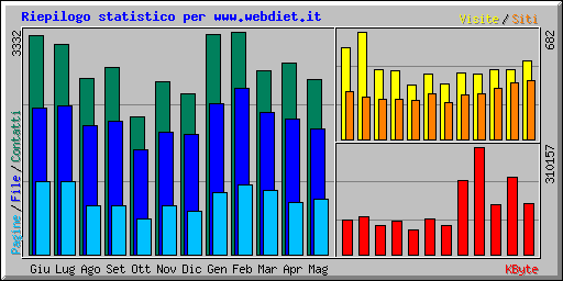 Riepilogo statistico per www.webdiet.it
